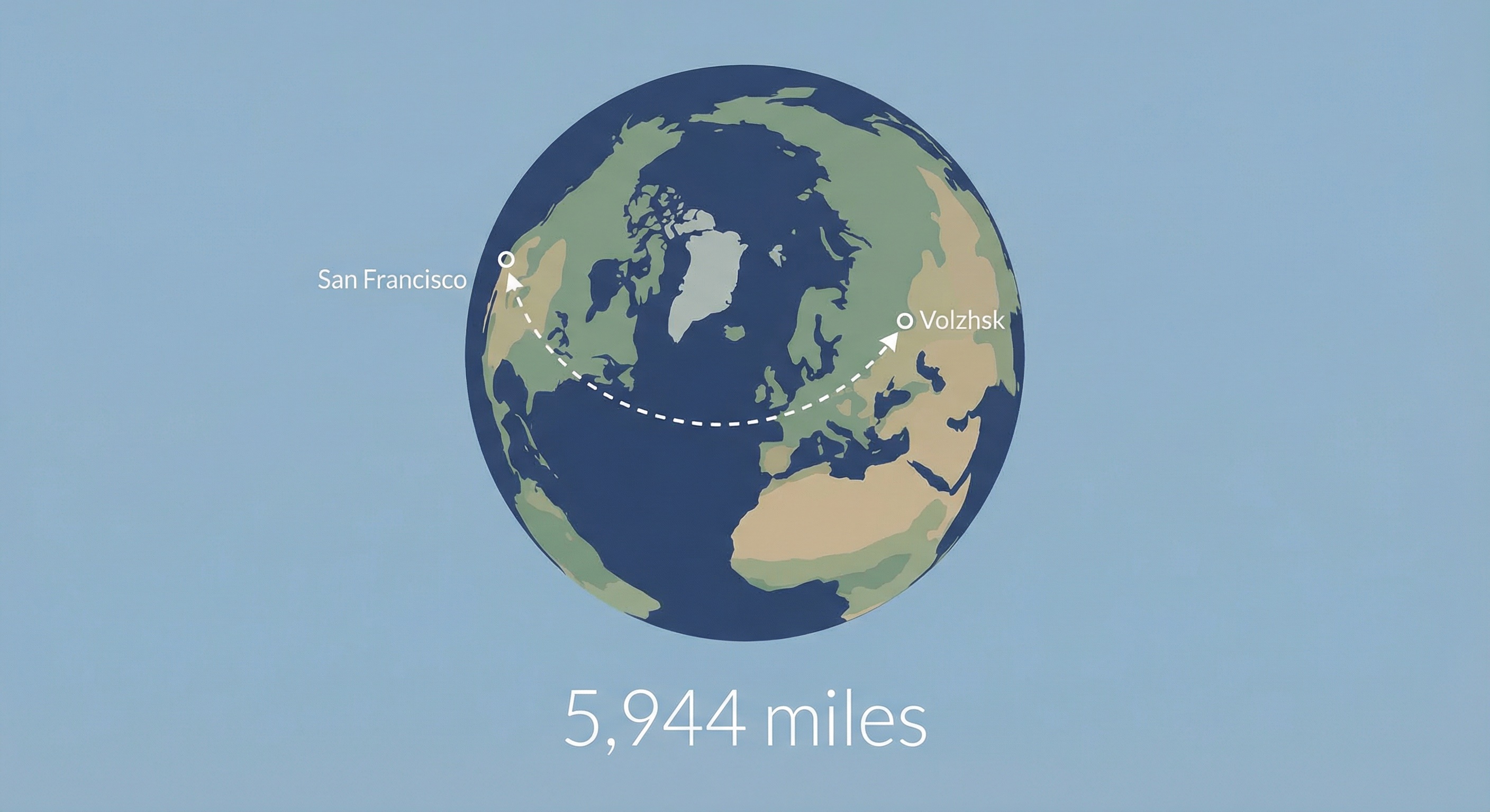 Globe showing great circle path from San Francisco to Volzhsk, Russia — 5,944 miles
